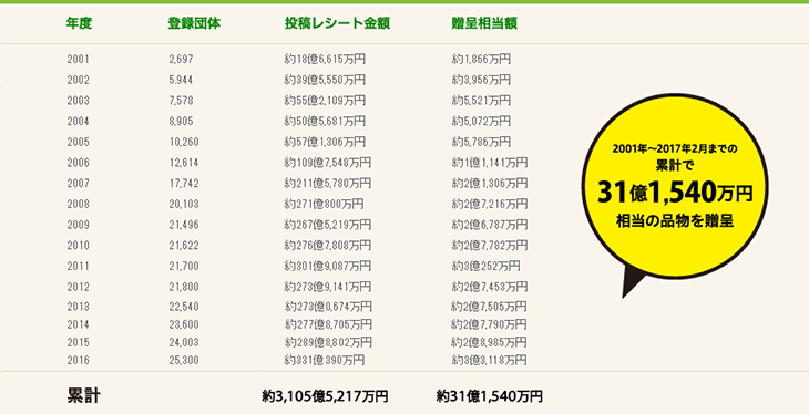 2001年~2017年2月までで投稿レシート金額累計約3,105億5,217万円、累計約31億1,540万円相当の品物を贈呈。2001年度は登録団体数2,697、投稿レシート金額約18億6,615万円、贈呈相当額約1,866万円。2016年度は登録団体数25,300、投稿レシート金額約311億390万円、贈呈相当額約3億3,118万円。
